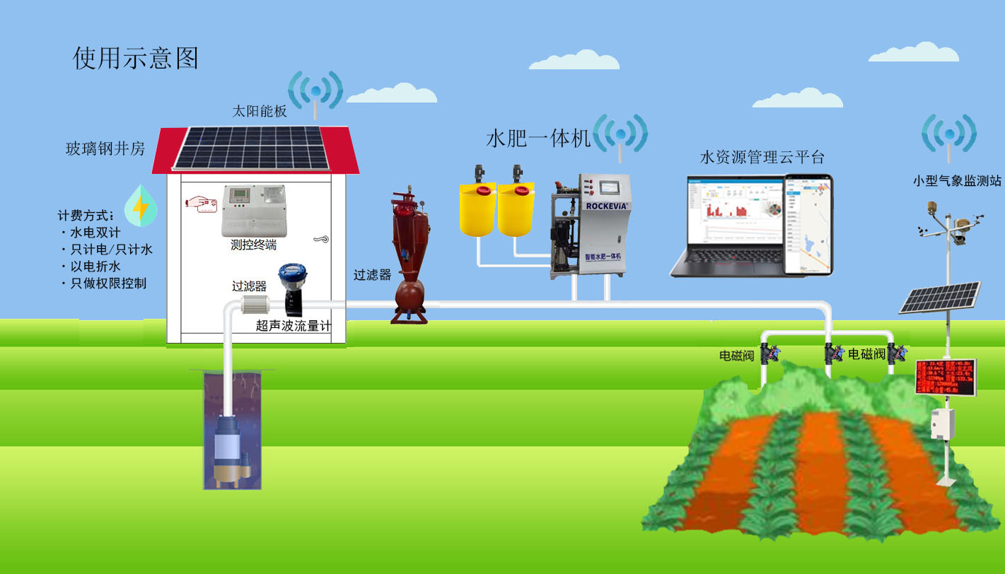 物聯(lián)網(wǎng)控制系統(tǒng)——高標(biāo)準(zhǔn)農(nóng)田建設(shè)項(xiàng)目高效節(jié)水灌溉設(shè)備